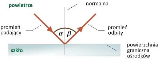 Poznaj tajemnicze zjawisko odbicia światła: Co musisz wiedzieć o fizyce