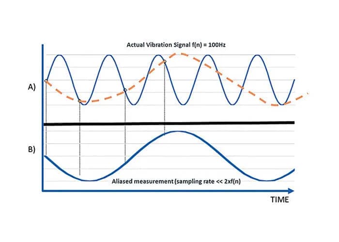Zjawisko aliasingu w technice cyfrowej - poznaj przyczyny i zapobieganie