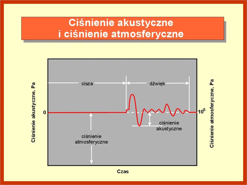 Jak dokładnie zachodzi zjawisko narastania dźwięku w pomieszczeniu - analiza