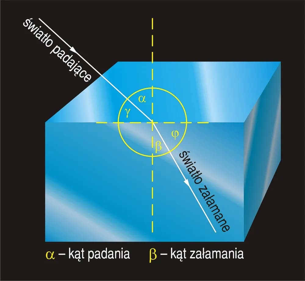 Zjawisko załamania światła: kluczowe zasady w prostym wyjaśnieniu