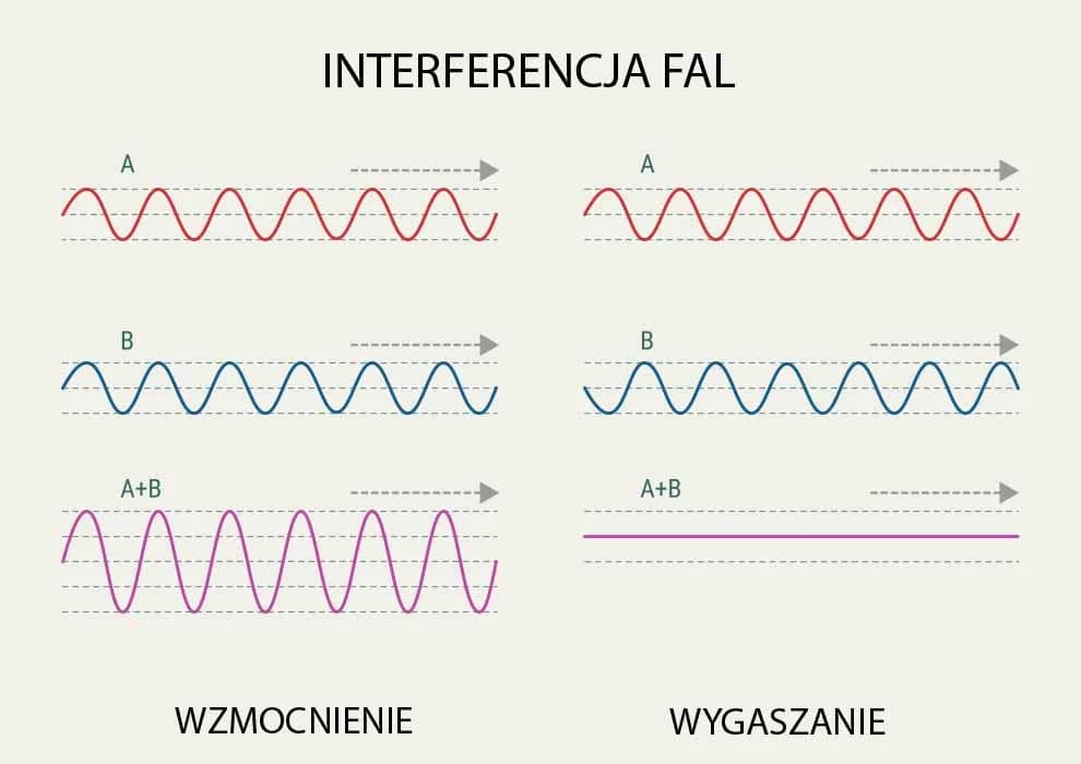 Zjawisko interferencji fal - poznaj fascynujące podstawy fizyki w 5 minut