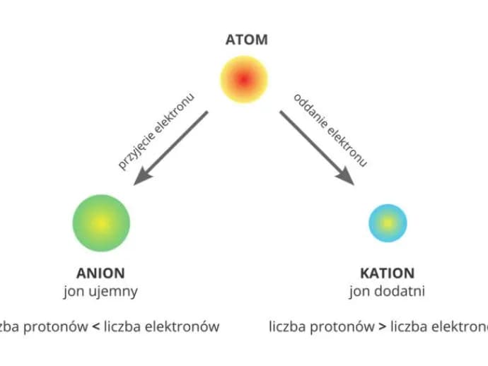 Wszystko co musisz wiedzieć o zjawisku jonizacji - proces i zastosowanie