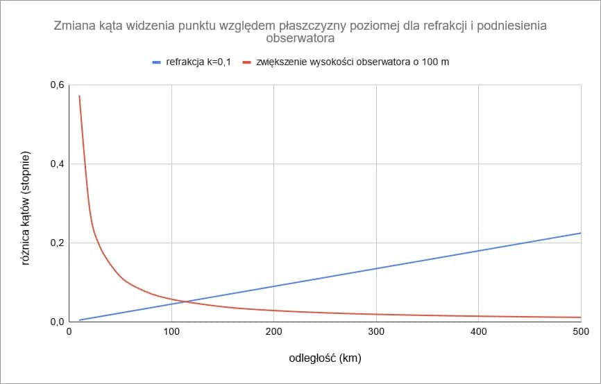 Zjawisko refrakcji: Jak światło zmienia kierunek w różnych ośrodkach