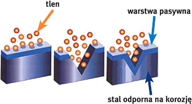 Zjawisko pasywacji: Jak skutecznie chronić metale przed korozją